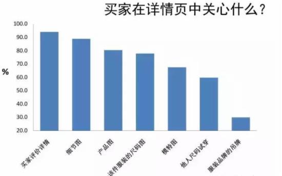 买家在详情页关心什么