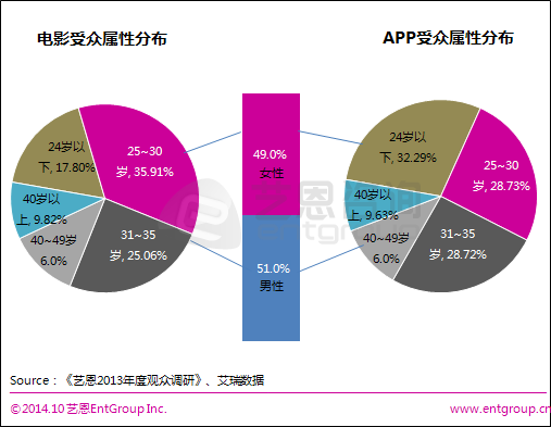 电影受众分析与APP受众属性分析